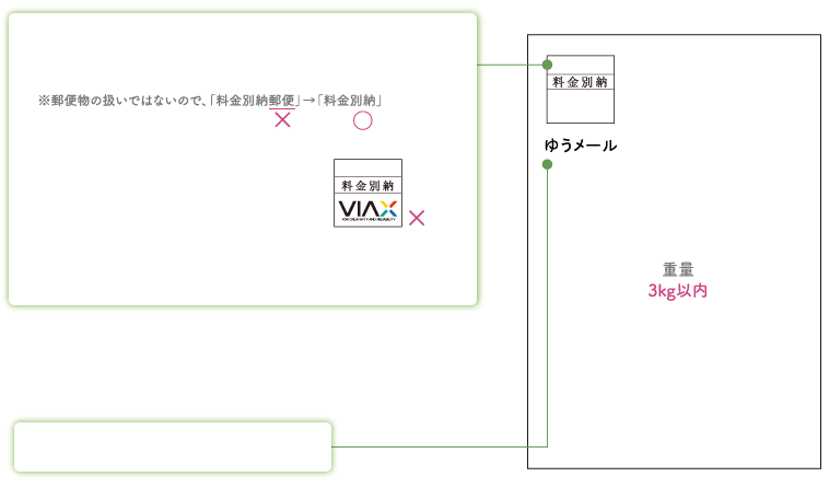 ゆうメール 別納ゆうメール Dm制作ガイド