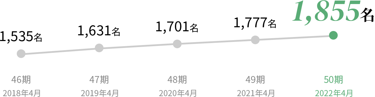 従業員数の推移のグラフ