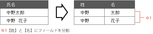 氏名クレンジングのイメージ