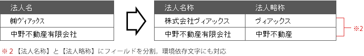 郵便番号・住所クレンジングのイメージ