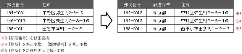 名寄せ処理のイメージ