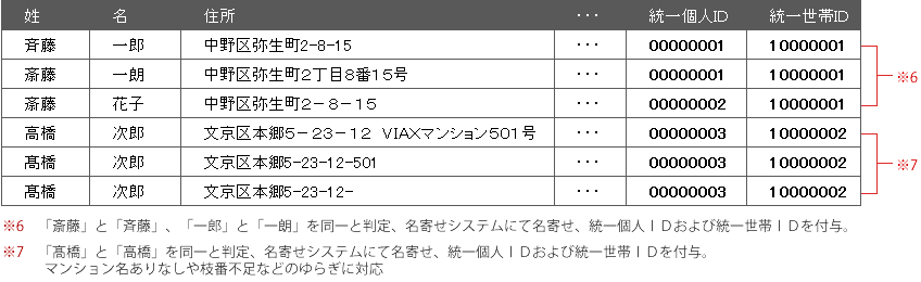 データ統合のイメージ