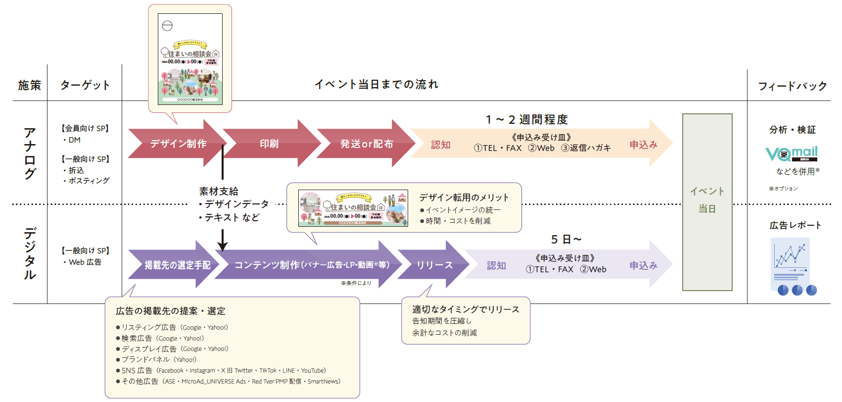 イベント用WEB広告連動セールスプロモーション イメージ図