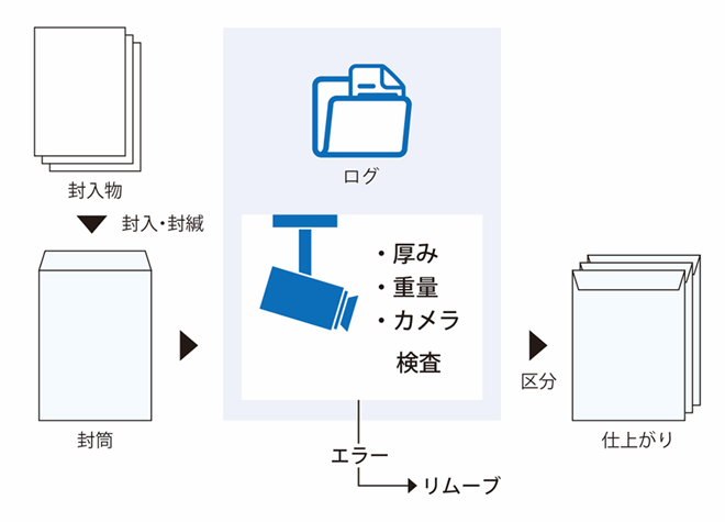 カメラチェックのイメージ