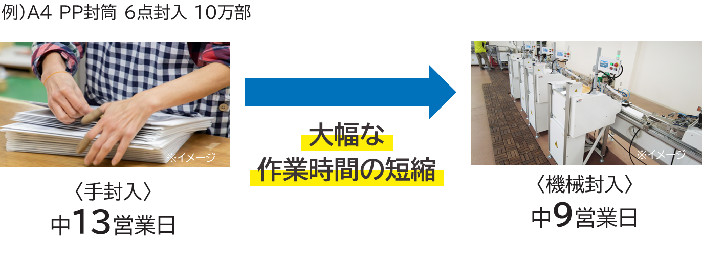 作業時間短縮のイメージ