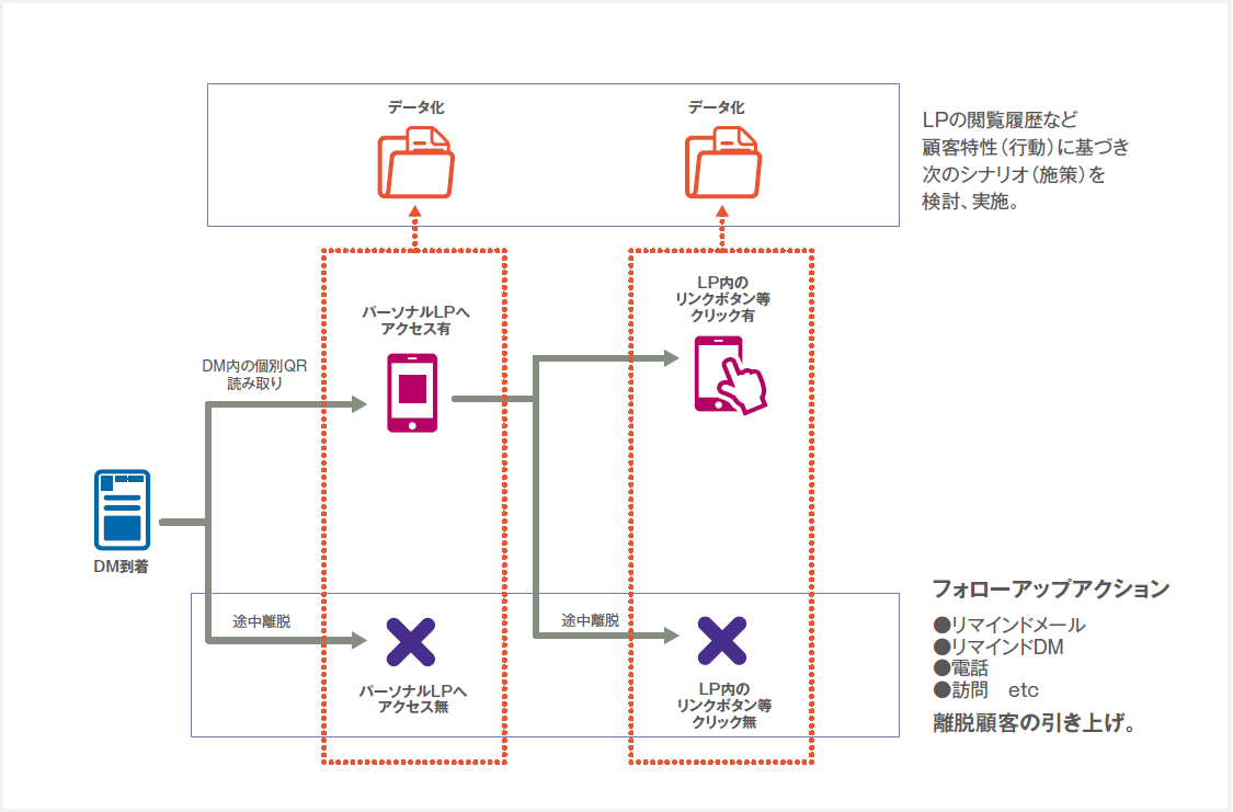 顧客行動がわかるＤＭ