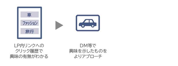 より嗜好性が高いDMへ