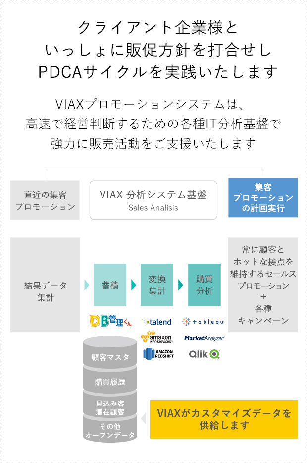 クライアント企業様といっしょに販促方針を打合せし PDCAサイクルを実践いたします