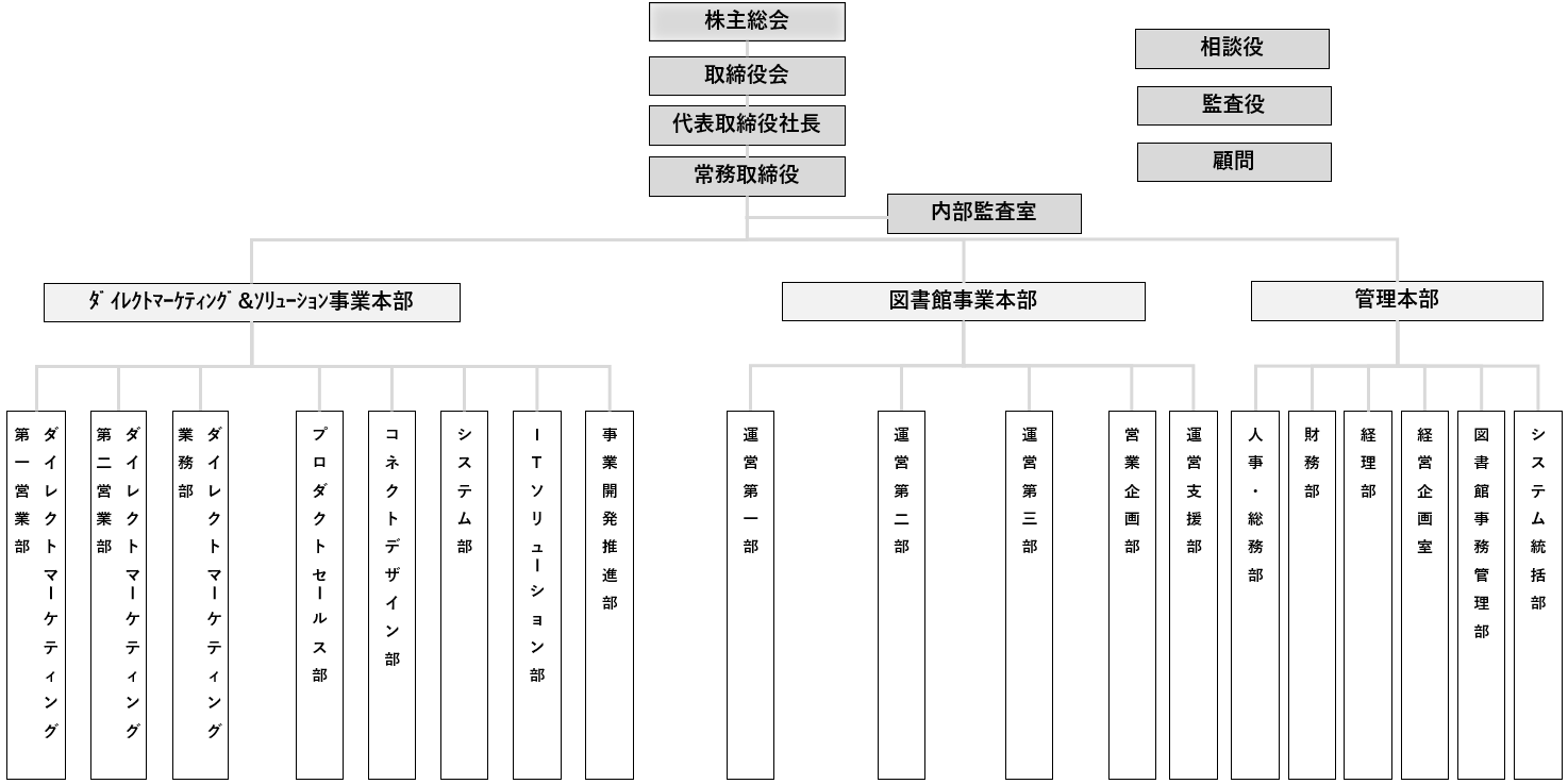 第53期　組織図