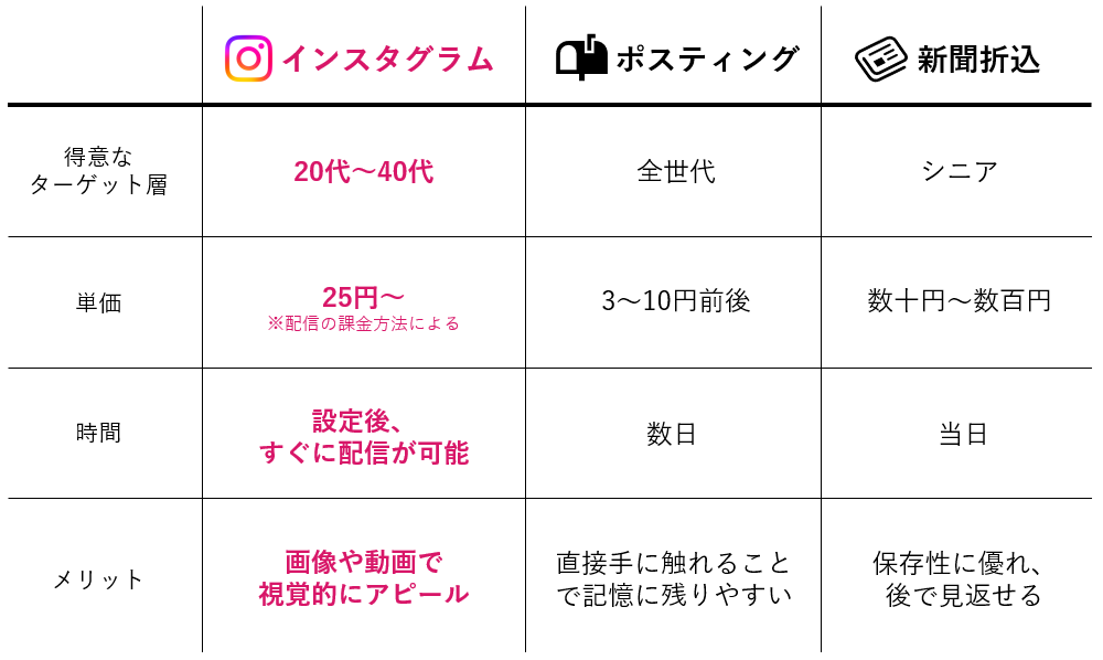 他の媒体との比較資料