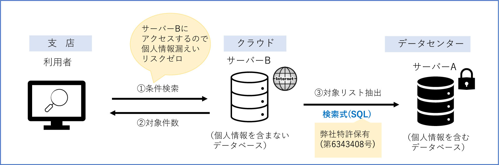 トルソークラウドシステムの仕組み図