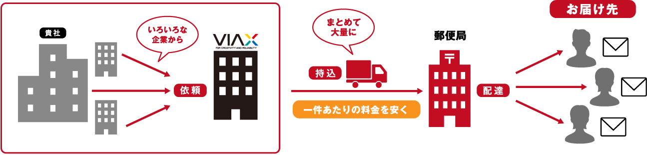 VIAXゆうメールの図イメージPC
