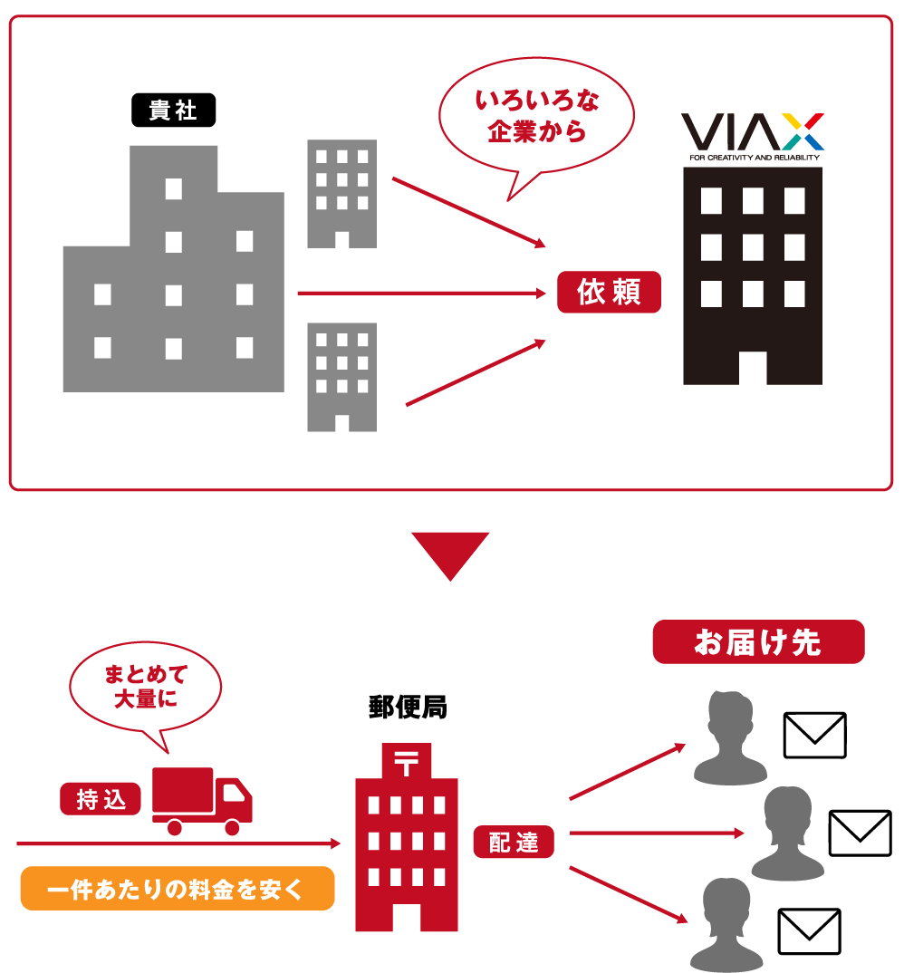 VIAXゆうメールの図イメージSP