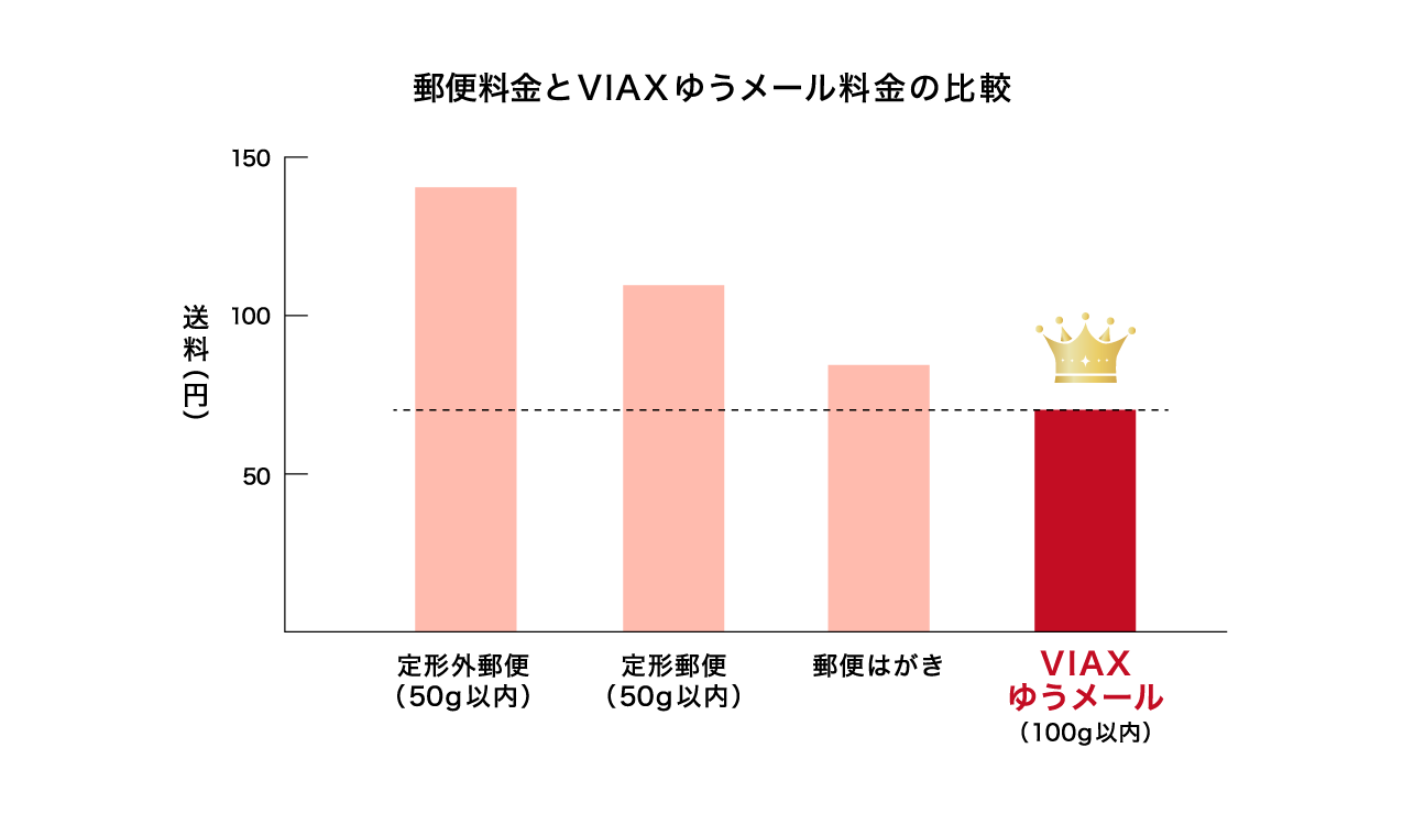 郵便料金とVIAXゆうメール料金の比較